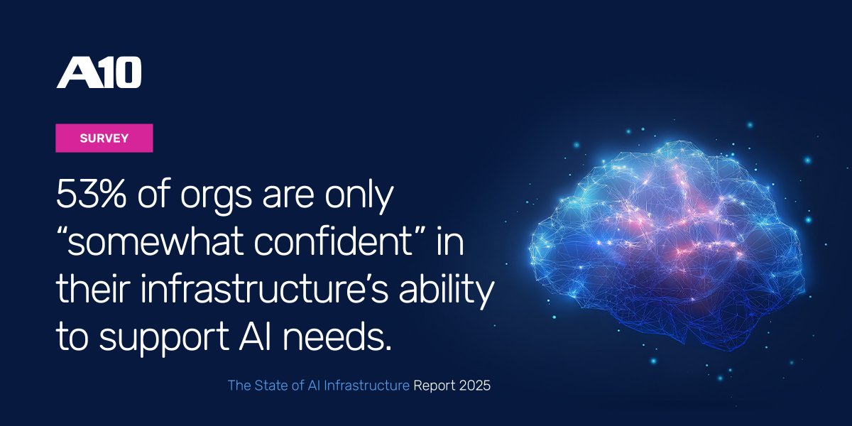 A10Networks's tweet photo. 76% of organizations use GenAI, but only 53% feel confident their infrastructure can support future AI workloads. 🤖

A10's State of AI Infrastructure Report breaks down what it takes to align infrastructure readiness with AI adoption.
➡️ https://t.co/BIEr306l0T] https://t.co/3fpEnxXuKu