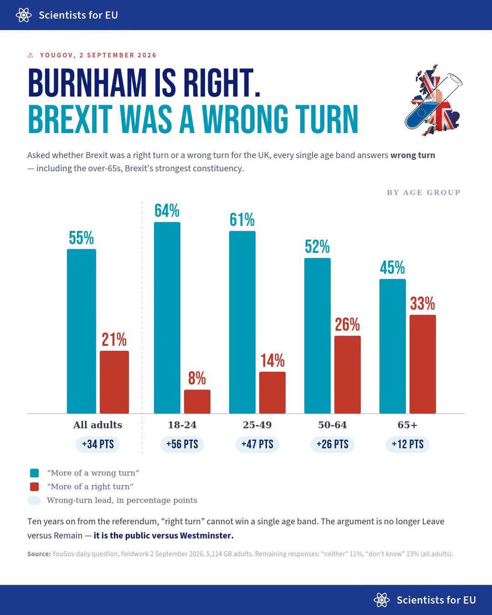mikegalsworthy's tweet photo. New YouGov poll out. 

Pretty damn clear what the public thinks on this one. https://t.co/bUOnuxGUh8