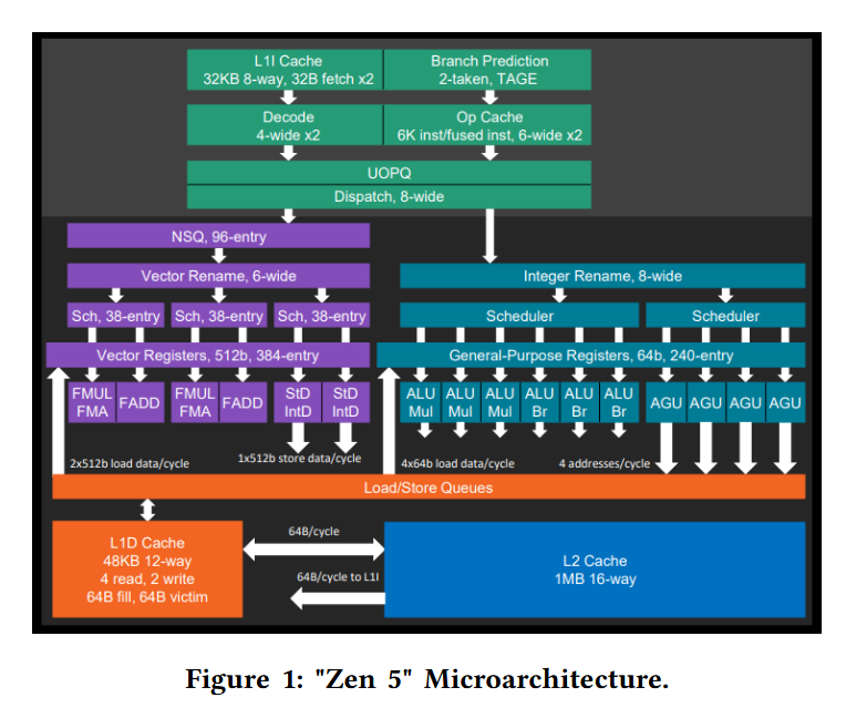 Underfox3's tweet photo. In this paper, AMD researchers have presented the first micro-architecture based performance characterization of SPEC CPU 2026 on AMD EPYC "Zen 5" processor.

https://t.co/ozO41GKcxh https://t.co/Zv1eW7eo6z