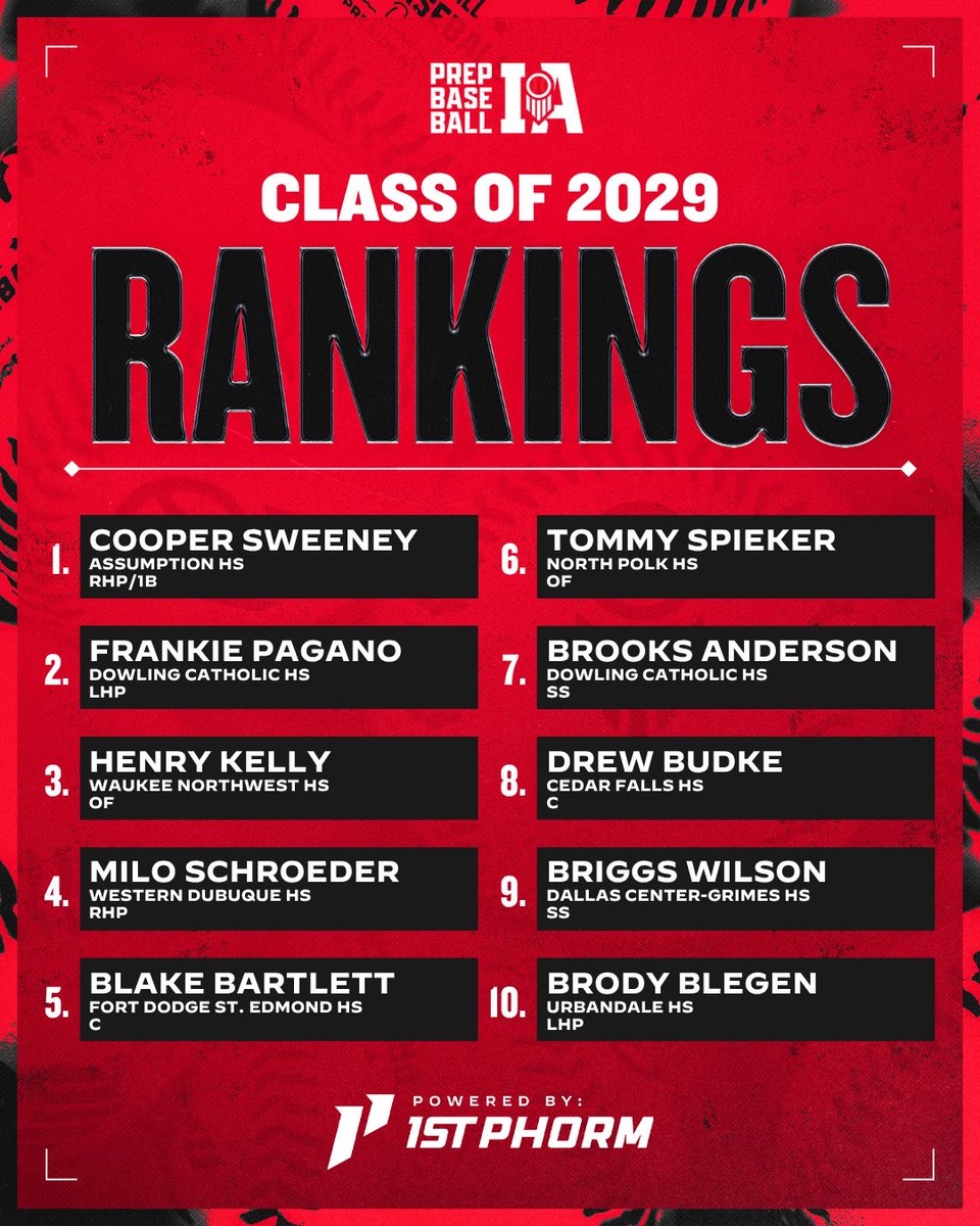 PrepBaseballIA's tweet photo. 🆕 𝗥𝗮𝗻𝗸𝗶𝗻𝗴𝘀 𝗨𝗽𝗱𝗮𝘁𝗲: Class of 2029‼️ 

Check out all the Top 🔟 👇 

📊» https://t.co/Uj6fFZ5PLf

@PrepBaseball | @PBRobbyMagic | @TylerCropley https://t.co/mtAtMyMC99