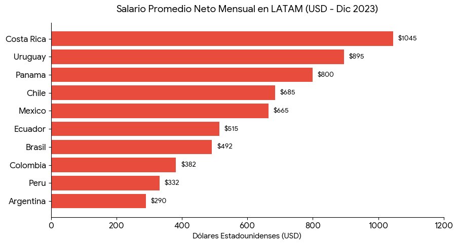 alejo_ripollg's tweet photo. @cristiancim Con este sueldo promedio en USD se fue Cristina. Al borde de ser Cuba. https://t.co/9bRwlBpGg1