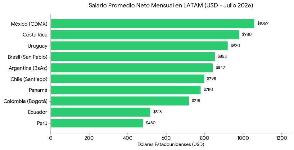 alejo_ripollg's tweet photo. @cristiancim Con este sueldo promedio en USD se fue Cristina. Al borde de ser Cuba. https://t.co/9bRwlBpGg1