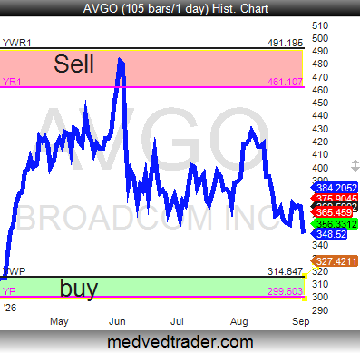 Pivotal_Pivots's tweet photo. $AVGO is falling hard after earnings. Cover shorts at the Yearly #pivotpoints YWP/YP at $315 to $300. ๐ฏ https://t.co/h137tw9uKF