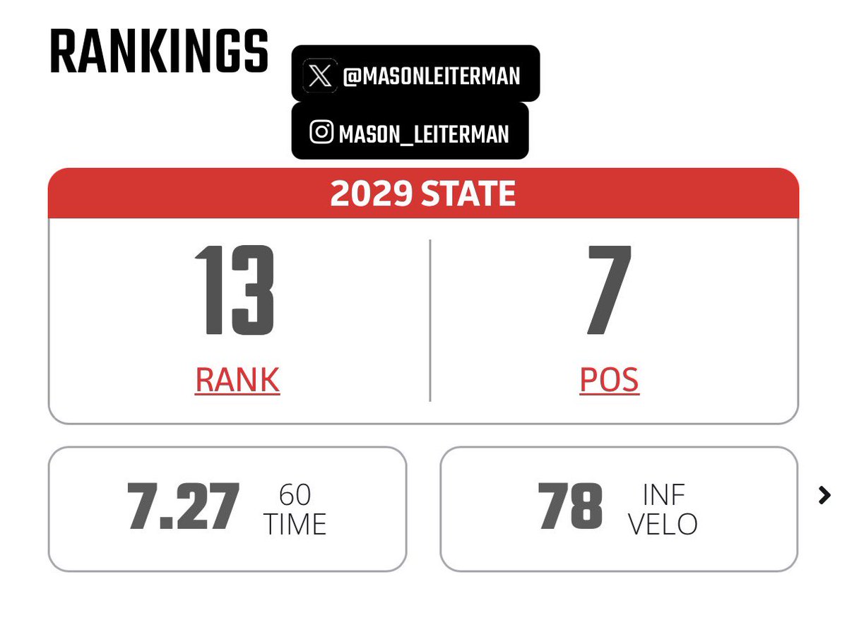 MasonLeiterman's tweet photo. Thank you @PrepBaseballIL for the updated ranking!! Looking forward to continuing to grow this offseason
@BHSHawkBaseball
@EBTNWRecruit
@teams_elite https://t.co/nvctVLx99L