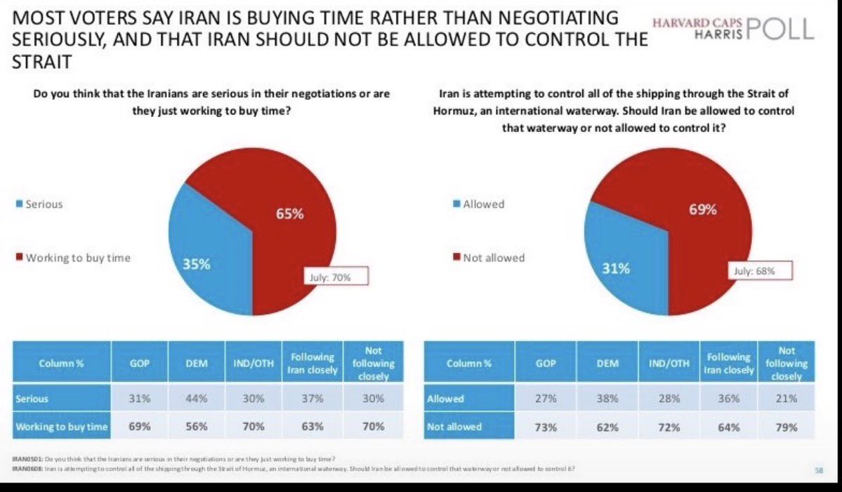 legitbrittFLA's tweet photo. According to Harvard/Harris Trumps has won on the Strait of Hormuz messaging bigly. https://t.co/x7CjrFCwDz