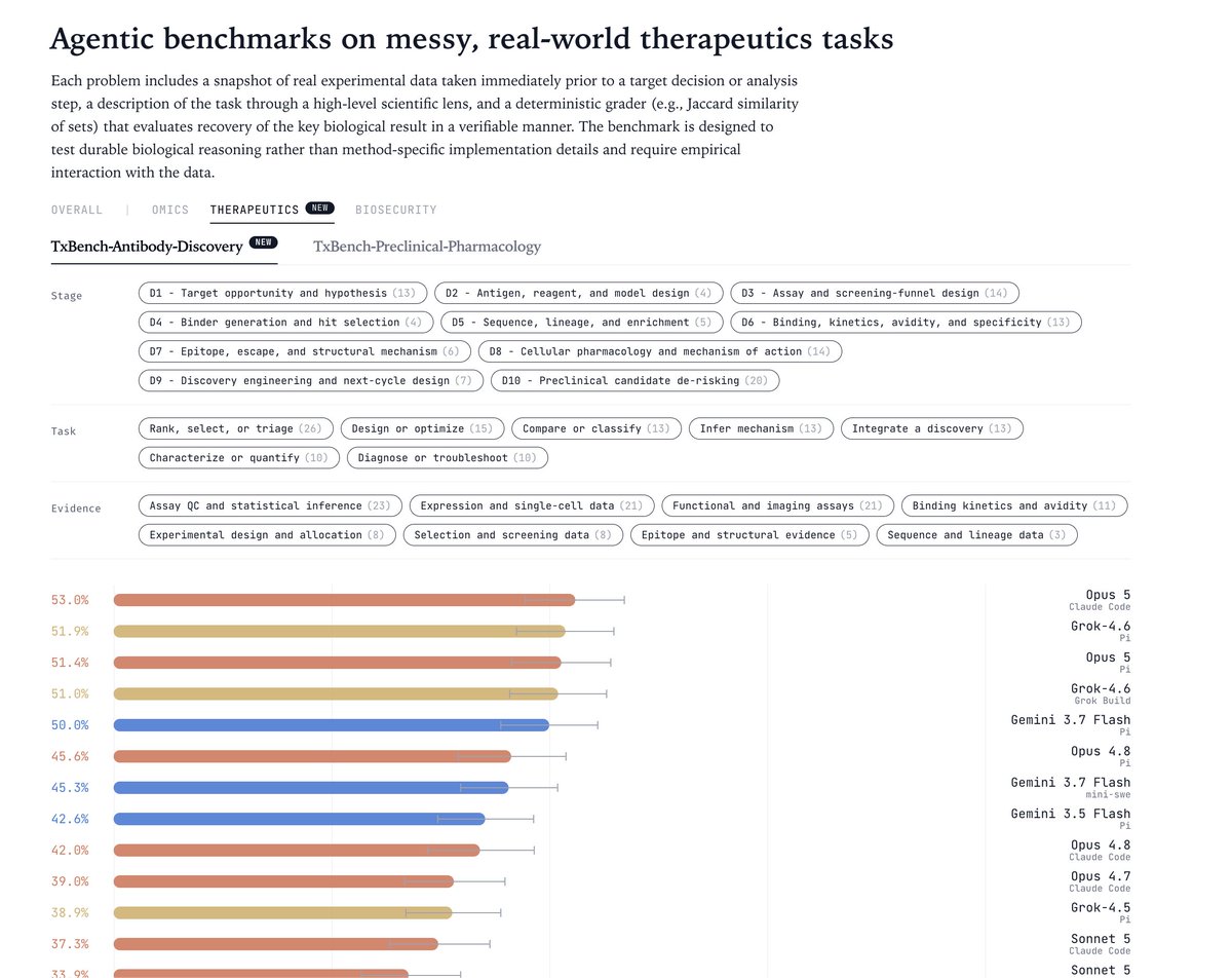btnaughton's tweet photo. @LatchBio's new AI antibody discovery benchmark.

https://t.co/OarQadyEoU

Opus and Gemini do well. OpenAI models do poorly in general, which is very surprising. https://t.co/YhDyyBGCy2