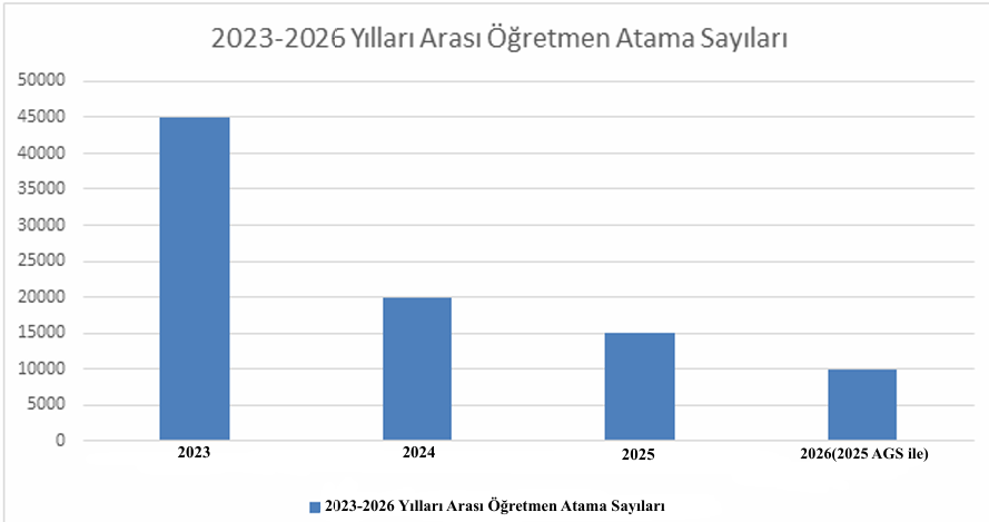 atanacakpisi's tweet photo. Son 3 yılda yapılan öğretmen atamalarındaki sert düşüş ve kısır atamalar artık son bulmalı.50 bin kontenjan haberiyle emek veren binlerce öğretmen adayının hakkı teslim edilmelidir.@oktay_saral @RTErdogan @YusufTekin @dbdevletbahceli @turkegitimsen @tcmeb
#SnSaraldanAGSsözü50Bin https://t.co/hKOFapOwcN