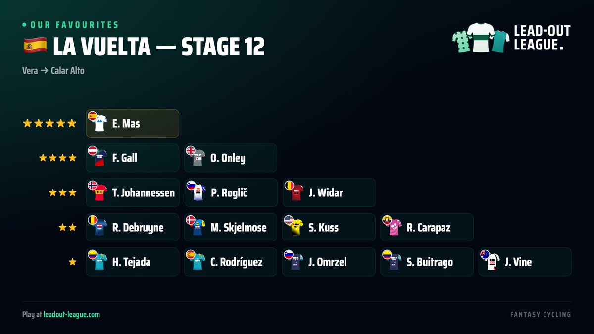 LeadoutLeague's tweet photo. 🇪🇸 LA VUELTA | STAGE 12 FAVOURITES ⭐

Vera to the Calar Alto observatory tomorrow, more than 2,100 metres up. The Vuelta returns here after nine years, and it is the first true mountain stage since Pogačar left the race in week one. 🔭

167 kilometres and around 4,500 metres of climbing, all of it packed into the final 44 kilometres: first the Velefique, 13.1 km at 7.2%, then straight onto the final climb of 16.9 km at 5.6%. It opens with three kilometres above 10% and then turns irregular, with false flats and even short descents.

Who are the favourites?

⭐⭐⭐⭐⭐ E. Mas

⭐⭐⭐⭐ F. Gall, O. Onley

⭐⭐⭐ T. Johannessen, P. Roglič, J. Widar

⭐⭐ R. Debruyne, M. Skjelmose, S. Kuss, R. Carapaz

⭐ H. Tejada, C. Rodríguez, J. Omrzel, S. Buitrago, J. Vine

Mas tops our list because he already showed on the Aitana who is strongest here: an attack three kilometres out, Onley on his wheel, then beaten in the sprint. The red jersey does carry bad memories of this mountain, though: in 2017 he was ill and lost a lot of time on Calar Alto. Gall, winner in Burgos and second at the Giro, sits at 1’39” and has to make his move in the mountains, because Roglič is the better man in the Jerez time trial. Onley proved on the Aitana that he was the only one able to follow Mas. And the wild card is Widar: 20 years old and riding his first grand tour.

Does Mas ride everyone off his wheel at the observatory, or does Gall claw his time back here?