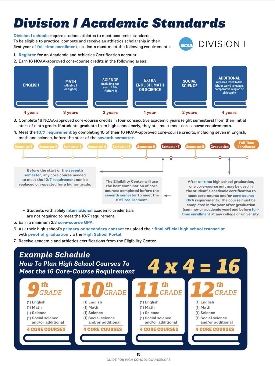 CoachMikeHayde's tweet photo. NCAA Eligibility Guide 

https://t.co/D48eNl8O7O

#HaydeRecruiting101 #NextLevel 
#AcademicEligibility #Scholarships 
#CollegeFootball #BeTheReason https://t.co/wEZHE0QOPT