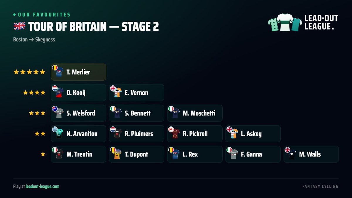 LeadoutLeague's tweet photo. 🇬🇧 TOUR OF BRITAIN | STAGE 2 FAVOURITES ⭐

Boston to Skegness tomorrow, from the market town to the seaside, and that is the day for the sprinters: the flattest stage of the week, with a finish on the wide Grand Parade along the seafront. 🌊

181 kilometres and just 873 metres of climbing, two small hills around halfway, and a final 3 kilometres that are dead straight and pan flat.

Who are the favourites?

⭐⭐⭐⭐⭐ T. Merlier

⭐⭐⭐⭐ O. Kooij, E. Vernon

⭐⭐⭐ S. Welsford, S. Bennett, M. Moschetti

⭐⭐ N. Arvanitou, R. Pluimers, R. Pickrell, L. Askey

⭐ M. Trentin, T. Dupont, L. Rex, F. Ganna, M. Walls

The cobbles of Michaelgate gave the fast men no chance today. Tomorrow they get one. Merlier won three sprints at the Tour this summer and is, for us, the fastest rider in this bunch. Kooij has already won seven stages here in two appearances and knows this race like no one else. And Vernon wants a home win at last: he has stood on the Tour of Britain podium plenty of times, but never on the top step. One spoiler: a westerly wind of around 25 km/h, gusting to 40, across the open flatlands and the coast road towards Skegness. Do not rule out echelons, and that is exactly why race leader Askey gets two stars on our list.

Bunch sprint on the seafront, or does the wind tear the peloton apart?