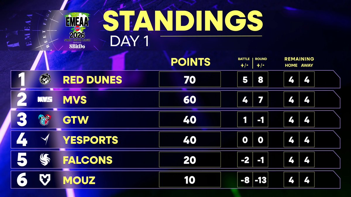 mvsfgc's tweet photo. Great first day with 2 wins! More tomorrow let’s keep it up! https://t.co/eZC87w75vb