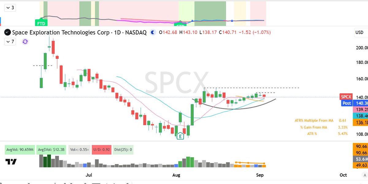 nabors_wright's tweet photo. $SPCX has a shot if this market gives us some upside action https://t.co/6OnYHZjjNh