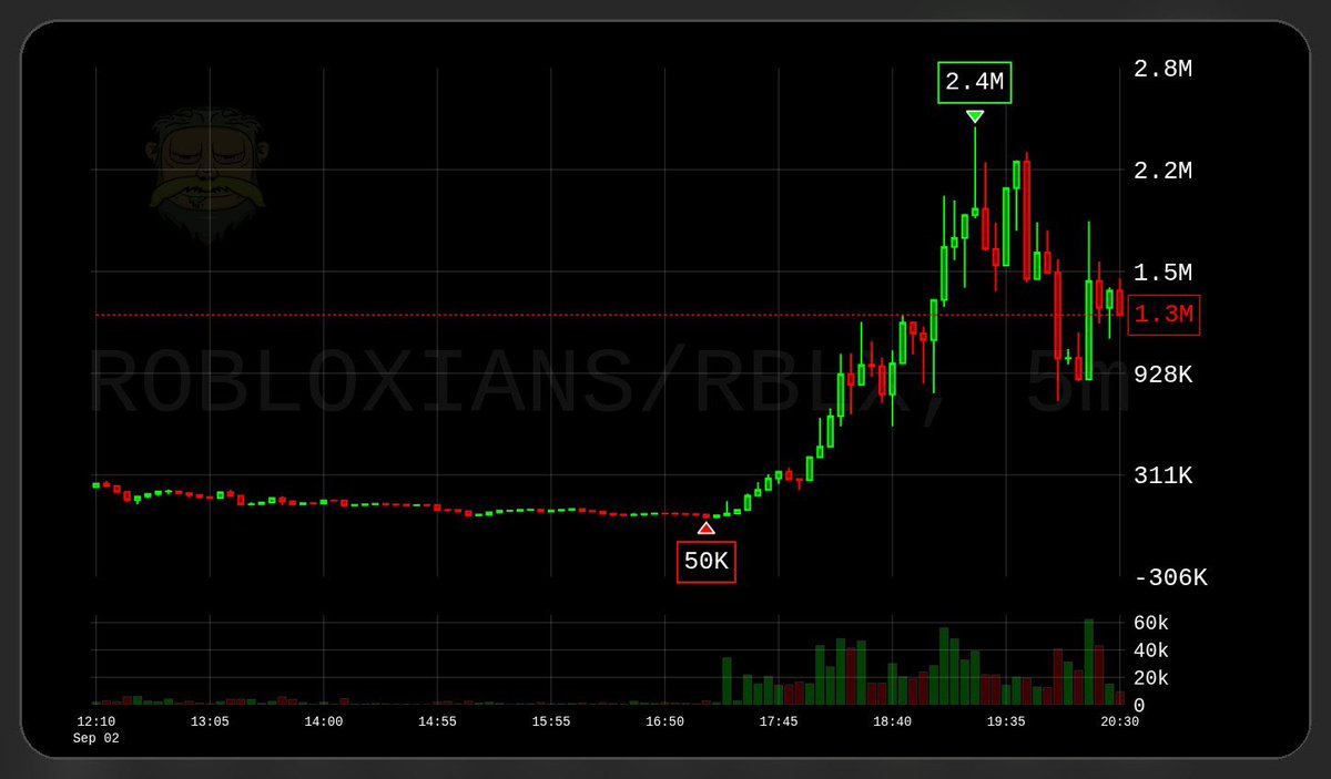 Chain_Ter's tweet photo. $ROBLOXIANS +10X 

Moving to 2.5M

Hunter Posted in ➡️ https://t.co/RlmweLs96u at 250K 

0xB528a38eA684eD26ea0Eee9de5d222DA6228c10D

Remember join GENESIS for next alpha: https://t.co/C5LZnoLjb3 https://t.co/CfCF2FFRmN