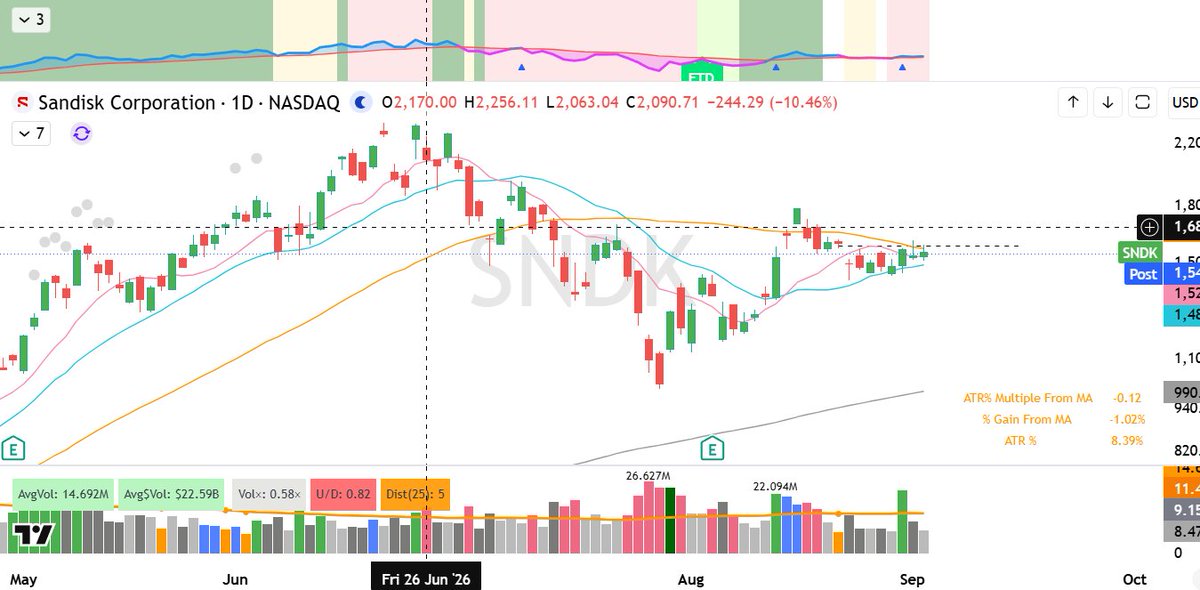 nabors_wright's tweet photo. Hard to ignore this tightness in $DRAM stocks. Love $SNDK over todays high. Have to be very aware these could just be bear flags https://t.co/ec7SVjhOdS