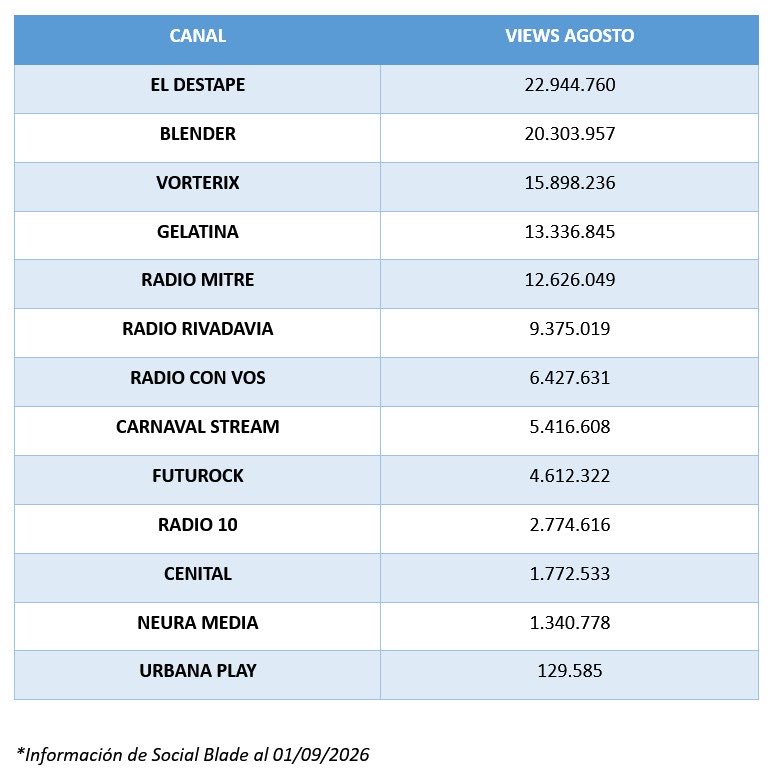 robdnavarro's tweet photo. El Destape sigue liderando el streaming político con casi 23 millones de visualizaciones en agosto. https://t.co/25ZYzllBPJ