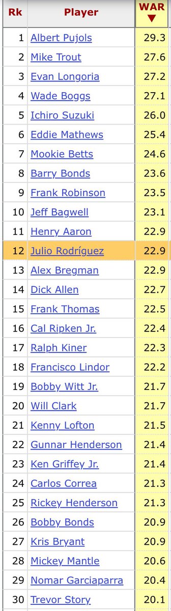 theREALkrini's tweet photo. Yeah man, the dude heading into this season that has the 12th most WAR of all time in their first 4 seasons, among a list filled with hall of famers and future hall of famers isn’t a star. 

Can we please be serious https://t.co/OslKVU9MPN