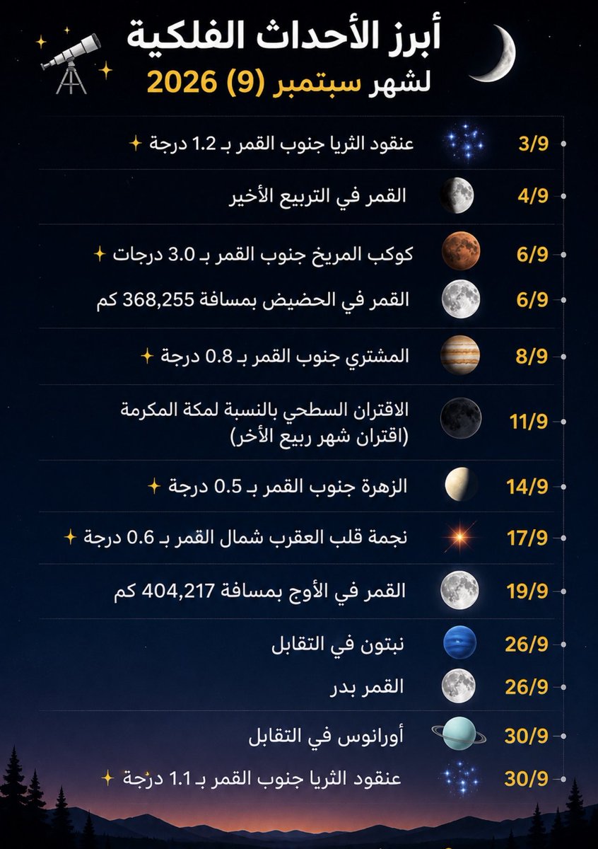 ax974_'s tweet photo. أبرز الأحداث الفلكية لشهر سبتمبر (9) 2026 🔭✨

3/9: عنقود الثريا جنوب القمر بـ 1.2 درجة ✨

4/9: القمر في التربيع الأخير 🌙

6/9: كوكب المريخ جنوب القمر بـ 3.0 درجات
6/9: القمر في الحضيض بمسافة 368,255 كم 🌕

8/9: كوكب المشتري جنوب القمر بـ 0.8 درجة

11/9: الاقتران السطحي بالنسبة لمكة المكرمة (اقتران شهر ربيع الآخر)

14/9: كوكب الزهرة جنوب القمر بـ 0.5 درجة

17/9: نجمة قلب العقرب شمال القمر بـ 0.6 درجة ✨

19/9: القمر في الأوج بمسافة 404,217 كم 🌕

26/9: نبتون في التقابل 
26/9: القمر بدر 🌕

30/9: أورانوس في التقابل 🪐
30/9: عنقود الثريا جنوب القمر بـ 1.1 درجة