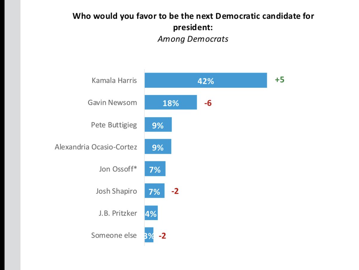 TonerousHyus's tweet photo. Democratic primary for 2028:

Harris - 42% (+6 from July)
Newsom - 18% (-6)
AOC - 9%
Ossoff - 7%

Highest for Harris ever and she has more vote share than the next 5 candidates combined https://t.co/6DytVgvAsQ