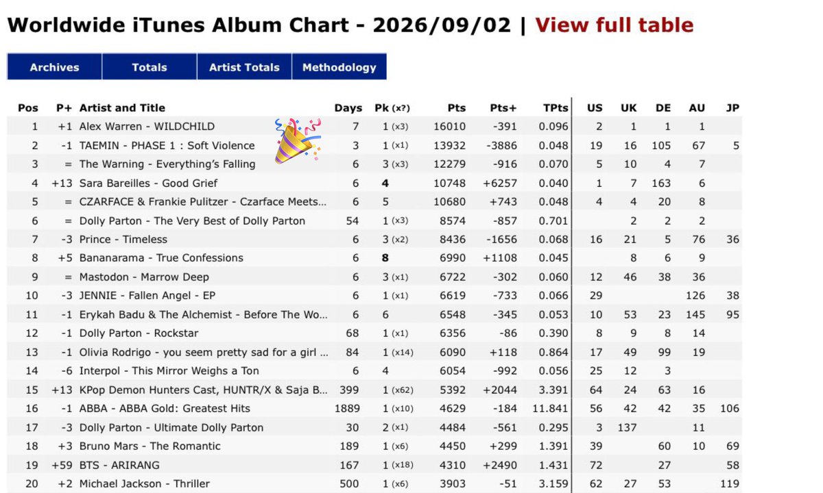 ArabTaemints's tweet photo. [تحديث] 26.09.02

ألبوم تيمين PHASE 1 : Soft Violence احتل المركز الثاني على مخطط iTunes العالمي للألبومات (اليوم الثالث)❤️‍🔥

#PHASE1_SoftViolence
#TAEMIN #태민 https://t.co/U2Y82KIM0B
