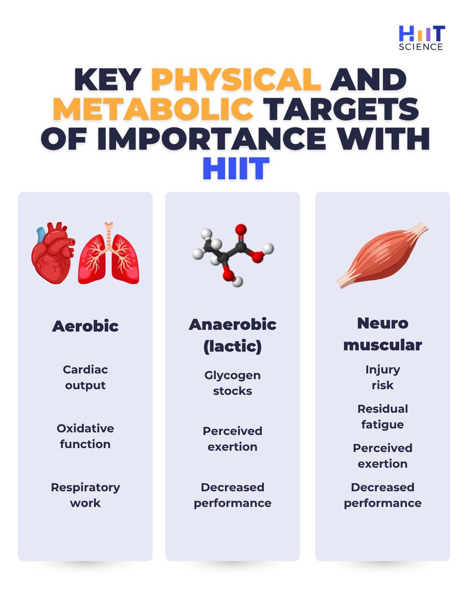 hiitscience's tweet photo. What is your HIIT session actually targeting?

Every interval session creates a different physiological response. Depending on how it is designed, the main demand may be:
🫀 Aerobic
⚡ Anaerobic
💪 Neuromuscular https://t.co/qX59qh2jEI