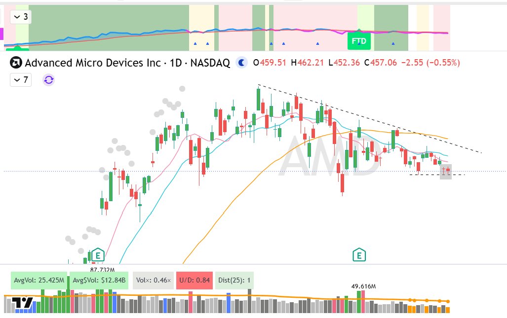 nabors_wright's tweet photo. $AMD looks interesting here as $SOXX post a little U&amp;R as it sits about 8% below 50dma https://t.co/JNJYzI9kiH