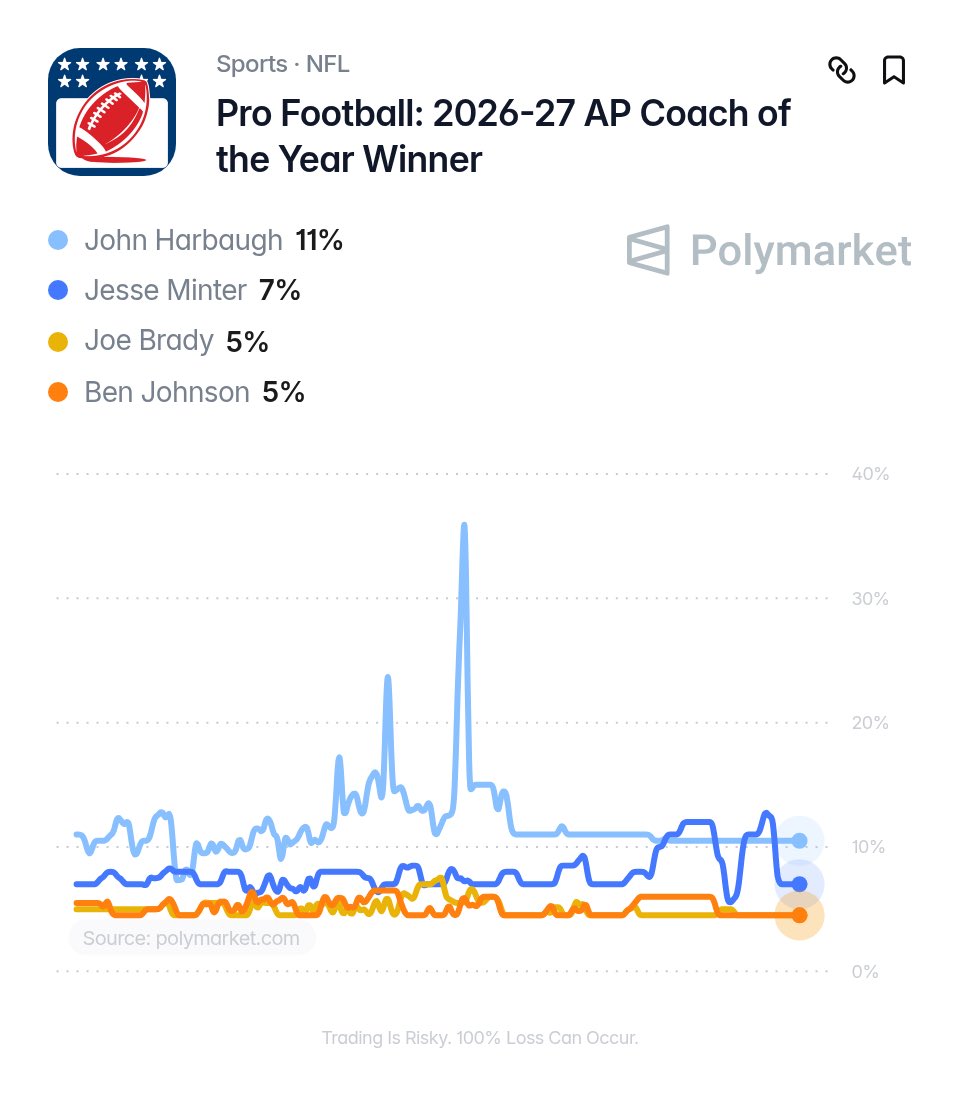 NFLFrascella's tweet photo. Did the New York Giants hit the jackpot? 

New head coach John Harbaugh is the current FAVORITE for the Coach of the Year award

… who is your selection, this season? https://t.co/hyGlesVS0h