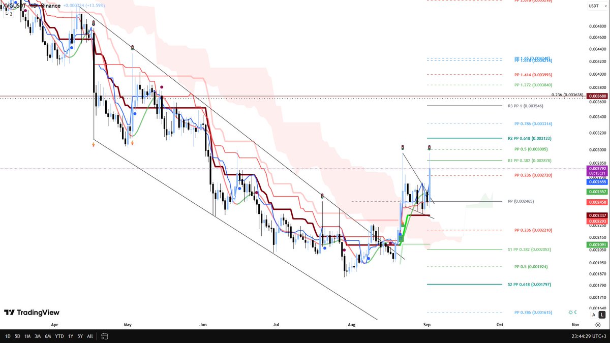 Ascending3Angel's tweet photo. +14 #XVG ++++ cok fena bir hareket baslatabilir. https://t.co/CLdq33DykB