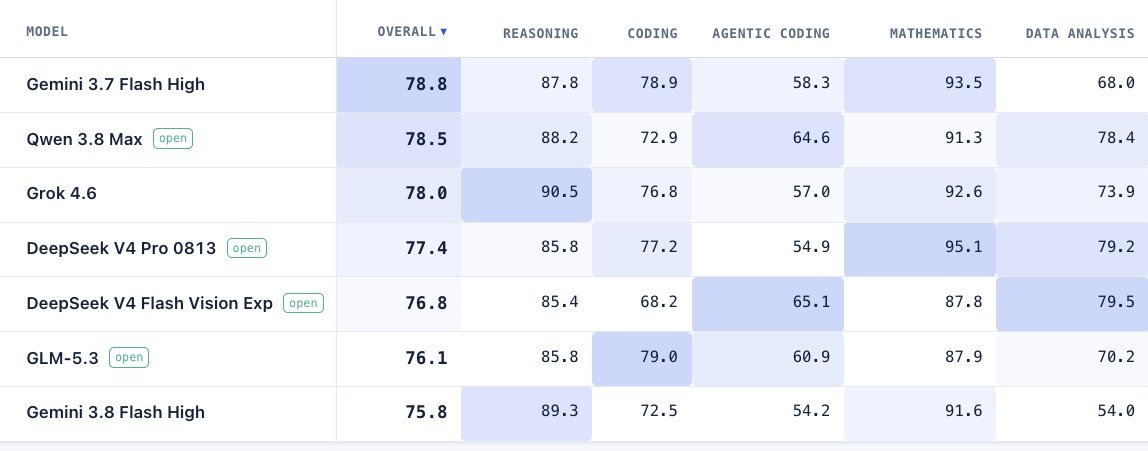 VECNA__007's tweet photo. @DynamicWebPaige and also benchmaxxing..
holy moly man rather these fake charts with these stupid flash models
just drop the  gemini 4 https://t.co/XjGzvWI2Lk