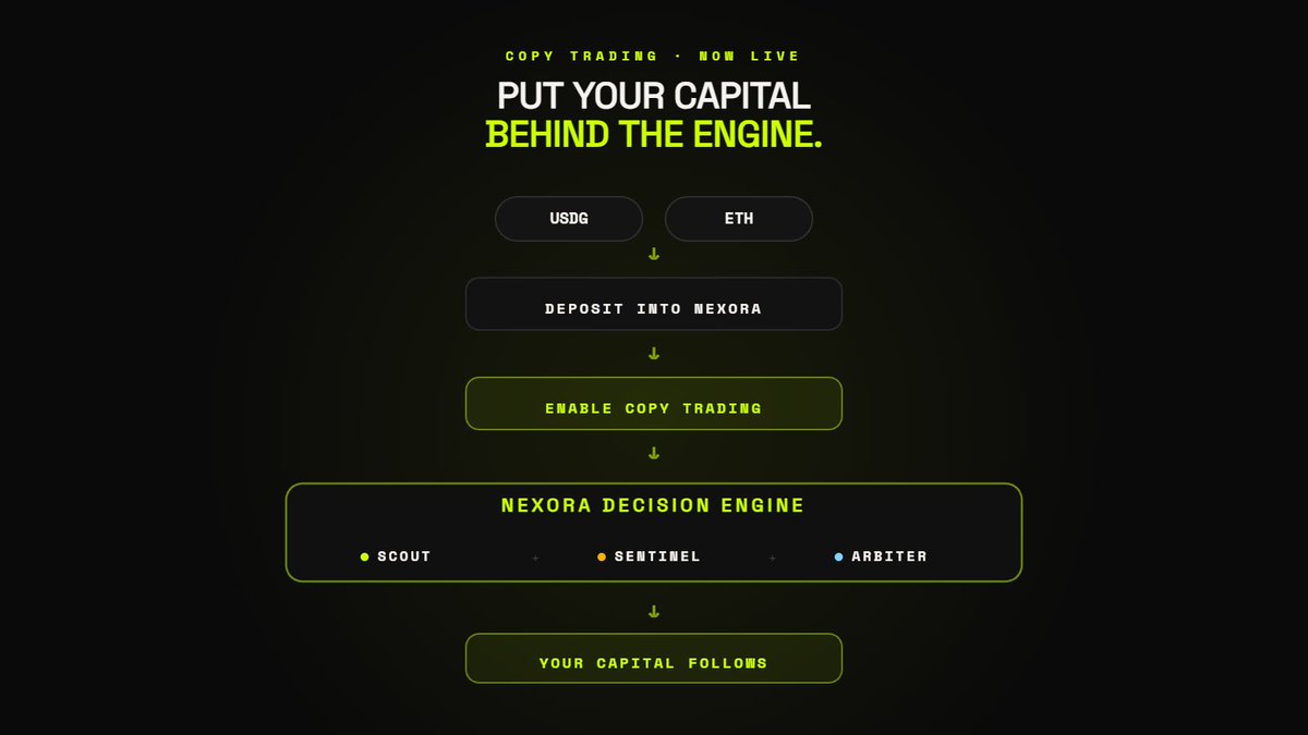 Nexora_RH's tweet photo. Nexora v2 is live now
YOUR CAPITAL CAN NOW FOLLOW THE NEXORA ENGINE.

$NEXORA isn't just a system you watch from the sidelines anymore.

Users can now deposit USDG or ETH, enable Copy Trading, and put their capital to work by following the decisions made by the Nexora engine.

The process is simple.
Deposit capital -> Enable Copy Trading

The engine continuously evaluates opportunities through its multi-agent decision system.

When a decision reaches the required consensus, your copy trading strategy can follow the engine.

No need to sit in front of charts all day and no need to manually react to every market move.

Your capital stays connected to the intelligence layer. $NEXORA watches the market.

The agents deliberate, you choose to follow.