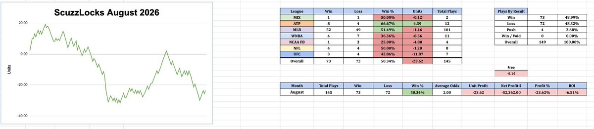 FadeGod15's tweet photo. ScuzzLocks August recap:

73-72 (-23.62u)

Missing the 8/30 plays in his Action tracker as of this tweet (he may add it) but that’s -11.28u missing.

Free plays continue to outperform VIP🫣 https://t.co/pWnGlbPz1b
