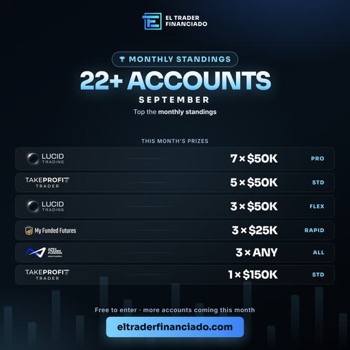 ElTraderFinan's tweet photo. 22 funded accounts on the table this September.

Not a raffle. You earn them.

Guess where the Nasdaq closes each day — free, one entry
per day. Points stack all month. Top the standings, take
an account.

7× Lucid PRO $50K
5× TakeProfit $50K
3× Lucid FLEX $50K
3× MyFundedFutures RAPID $25K
3× Apex — any size
1× TakeProfit $150K

Prize order isn't locked in yet, and we'll likely add more
accounts before the month closes.

https://t.co/2LOyY0heIo