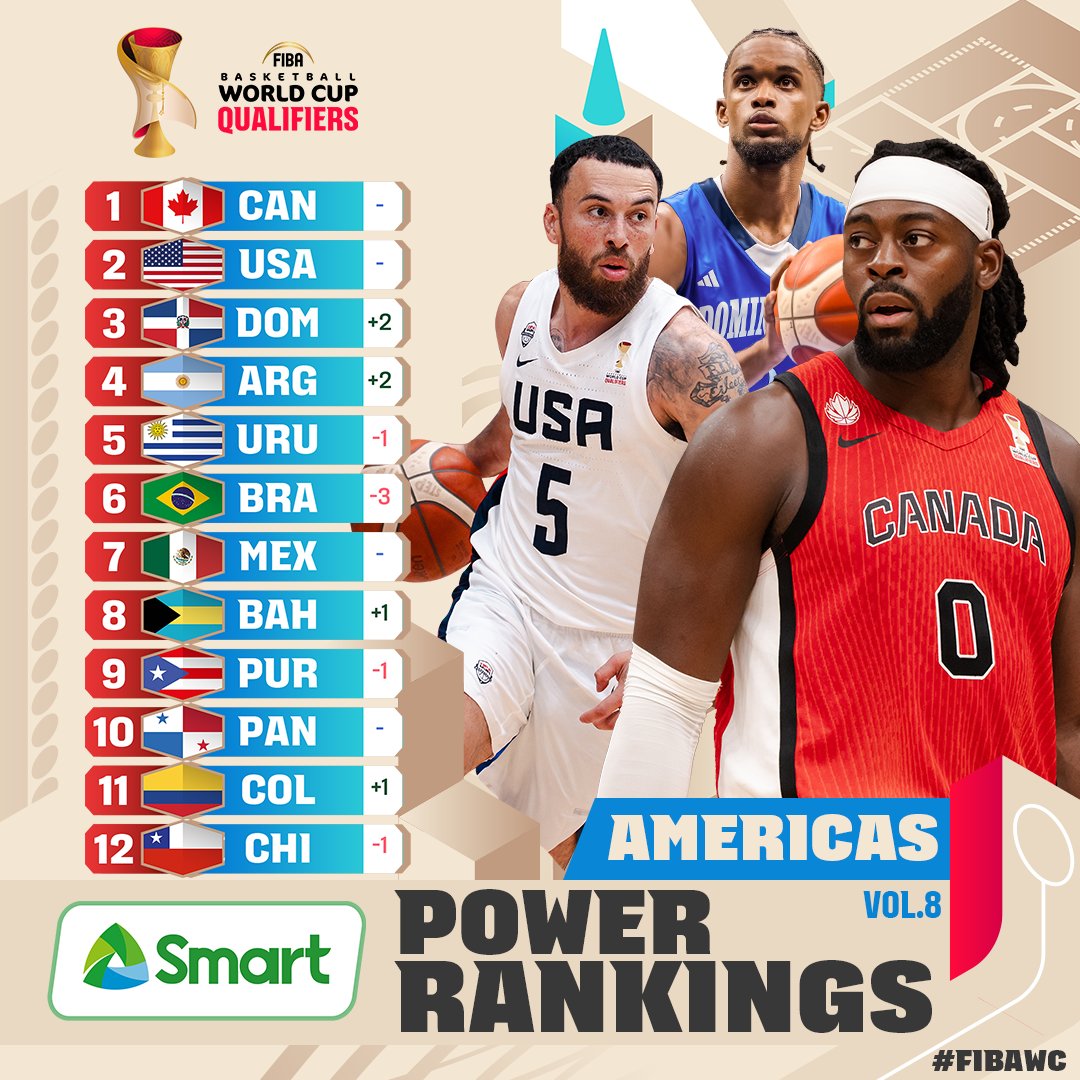 FIBAWC's tweet photo. The latest SMART Power Rankings are in! 📊 🏀

See where your team stands ➡️ https://t.co/wt5g8ehs11

#FIBAWC x #StepItUp https://t.co/TjwFRxuBDW
