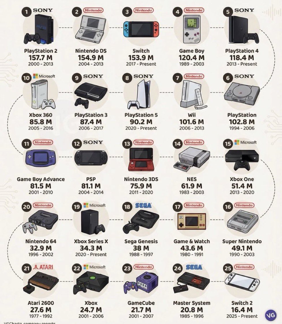TBNewsFr's tweet photo. 🚩Voici les consoles les plus vendues de l’Histoire. https://t.co/LsIpE0Ddty