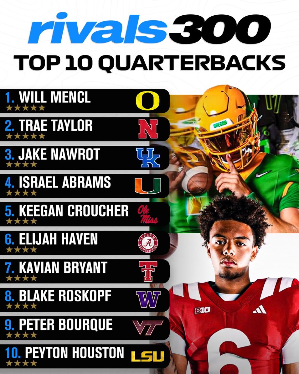 realbbn_'s tweet photo. 2027 UK commit @JakeNawrot is the No. 3 QB in the country in the latest Rivals 300 rankings. https://t.co/2VJd3ZOzLQ
