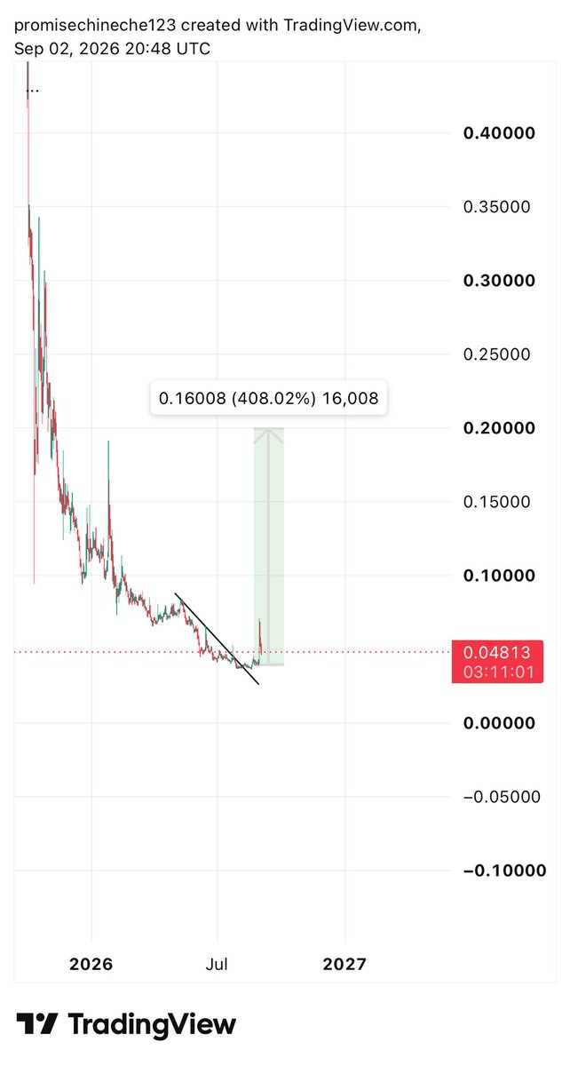 NECHE29463's tweet photo. $ZKC has already pumped, were you in the trade ? 
Evidence is there 
Before and after https://t.co/K0ztKnyRrO
