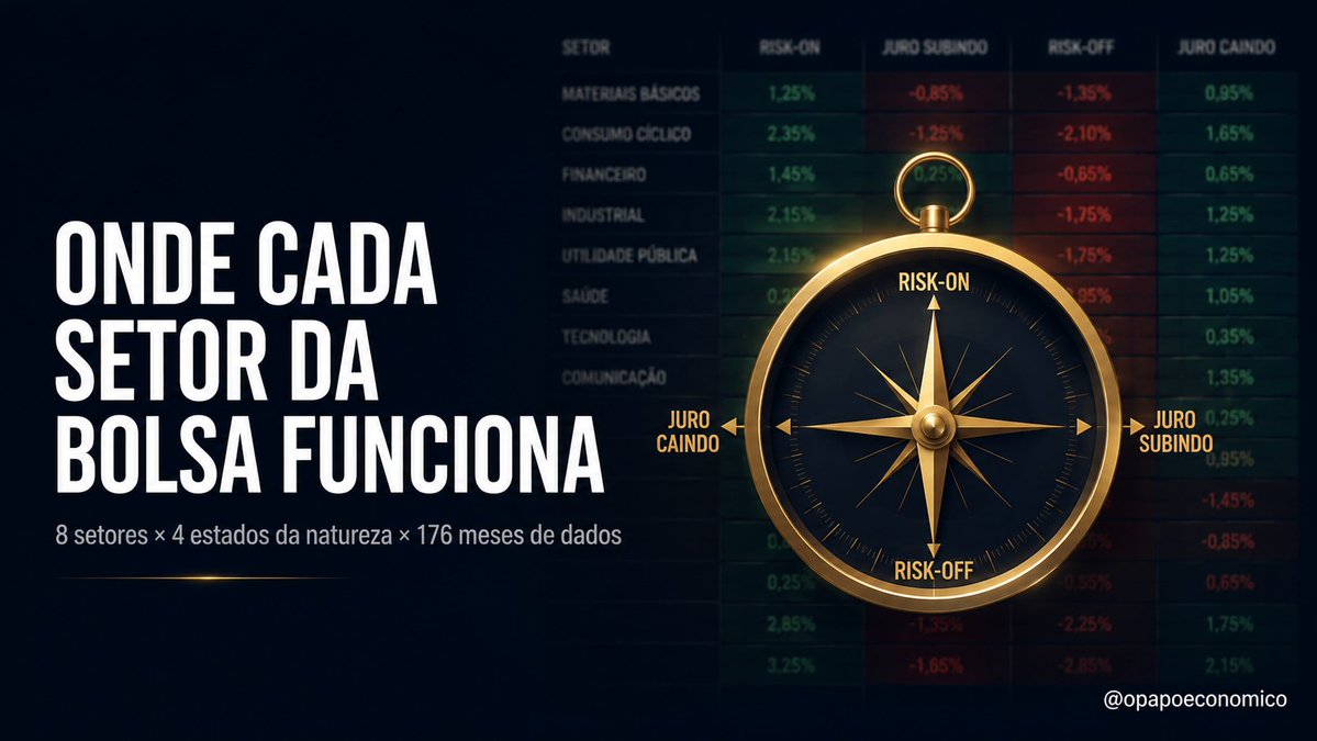 opapoeconomico's tweet photo. Peguei 8 setores da B3 e rodei 176 meses de retornos por 4 estados da natureza: risk-on, risk-off, juro subindo, juro caindo.

O resultado é um mapa de alocação setorial pro Brasil. E ele derruba dois manuais que todo mundo repete sem checar.

Dados do Mais Retorno, método aberto, tudo aí embaixo 🧵
