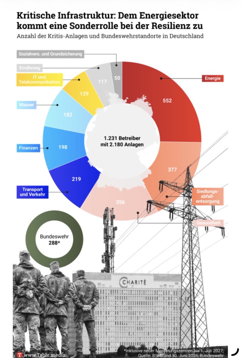 StefWenzel's tweet photo. Und die Liste ist unvollständig. Anlagen zur Lagerung von radioaktiven Abfällen sind nicht aufgeführt. | #Kritis #SEWD #nuclear #radioactive #waste https://t.co/MZLoCl0wDH