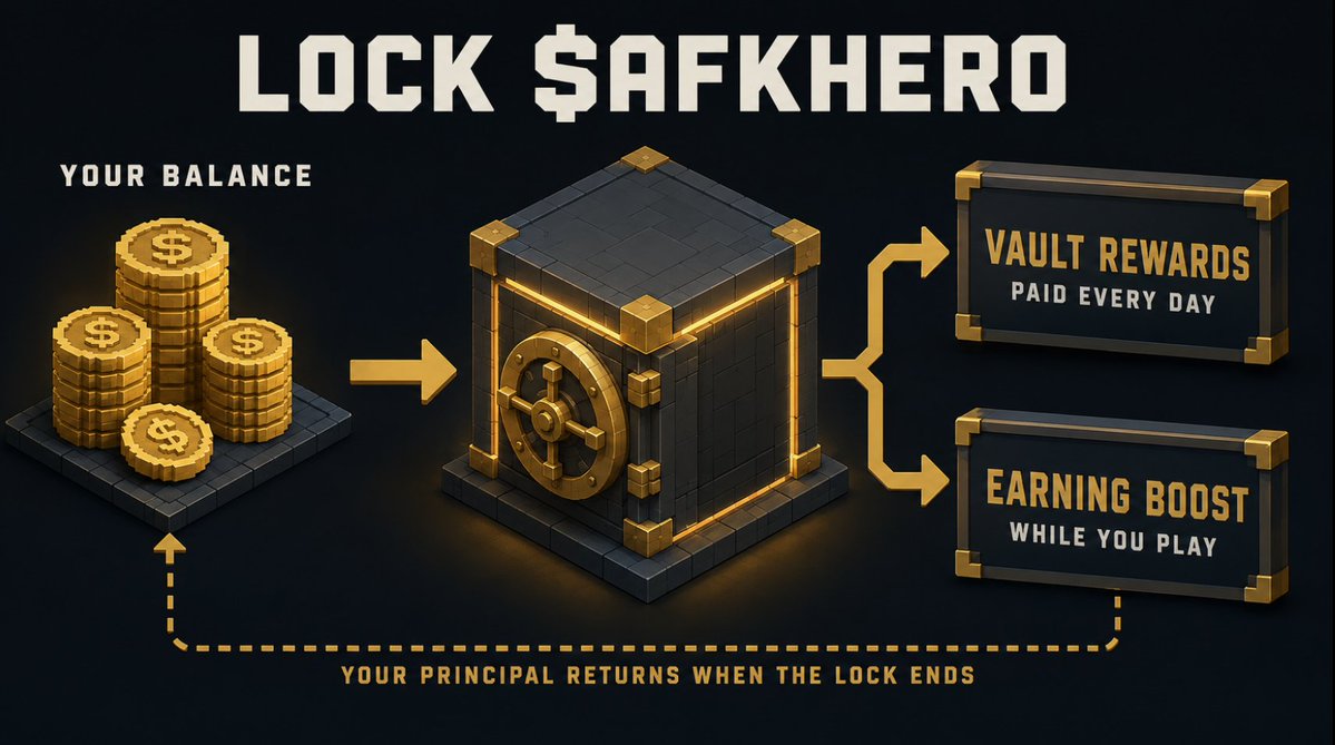 AFKHeroesXYZ's tweet photo. Staking is live in AFK Heroes.

Lock solana:9kwT8gUEMKQhnmc4mVb2iUAybfjzvVMM5LwffKFcpump and two things happen at once:

→ you get paid from a 20,000,000 token vault
→ everything you earn from playing goes up

Your tokens come back when the lock ends.

Here's the whole system in 5 posts 🧵