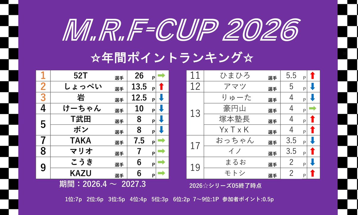 MRFGP2022's tweet photo. 【ミニ四駆大会】
M.R.F-CUP2026☆Round.6
9月20日
M.R.Fホームサーキット

9：00〜フリー走行
12：30〜B-MAXクラス
14：00〜オープンクラス(3ヒート)

みなさんのご参加お待ちしております🚗
#MRF
#ミニ四駆 https://t.co/ixrSbzuKjW