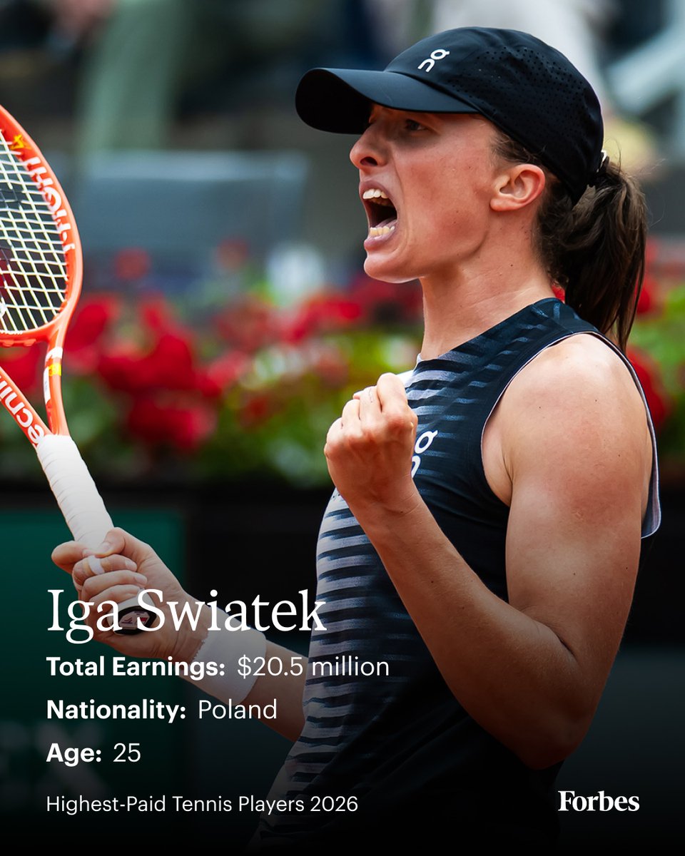 Forbes's tweet photo. Iga Swiatek, who is backed by sponsors including Coach, On and Oral-B, is the only tennis player—man or woman—to have reached the third round at every major since the start of 2020. The on- and off-court success gives Swiatek a spot among the highest-paid tennis players in the world on Forbes’ annual list.

Check out the full ranking to see where Swiatek lands—and who joins her: https://t.co/xmvyGoM3ql
📸: Robert Prange via Getty Images