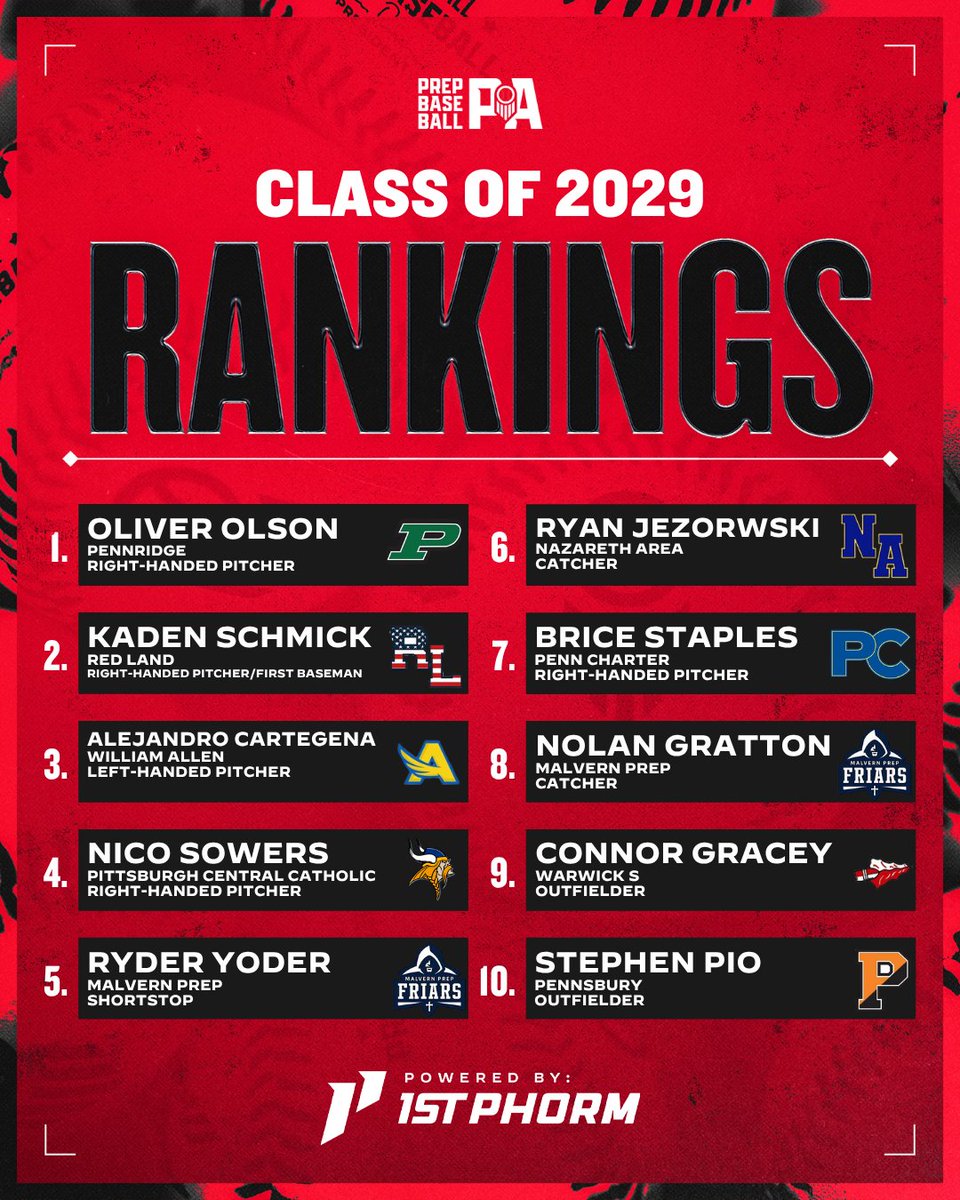 PrepBaseballPA's tweet photo. ‼️ 𝟐𝟎𝟐𝟗 𝐏𝐀 𝐒𝐔𝐌𝐌𝐄𝐑 𝐑𝐀𝐍𝐊𝐈𝐍𝐆𝐒‼️

• 🔒 Olson & Schmick hold top spots
• 📈 Sowers enters at No. 4️⃣
• 📊 9 nationally ranked players
• 📋 Expanded to 100

@prepbaseball || @ShooterHunt 

ʀᴇᴀᴅ ᴀʟᴏɴɢ + ᴛʜᴇ ꜰᴜʟʟ ʟɪꜱᴛ👇

📝: https://t.co/qRw4t7Pgdi

👤: https://t.co/WdR33Cnl7D