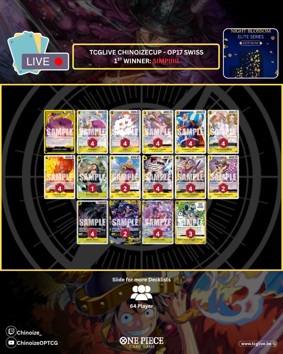Chinoize_'s tweet photo. TCGLIVE ChinoizeCup #105 Winner 

Winner: @Simpiiiiii - Yellow Lin Lin 
Players: 64

🟩Nico Robin
🟩Black Luffy
🟩Mihawk
🟩Luffy &amp; Ace
🟩Teach
🟩Black Luffy @The_Egman 

Look at this "wonderfulllllll" top 4 😍 https://t.co/vCCANHbcIN