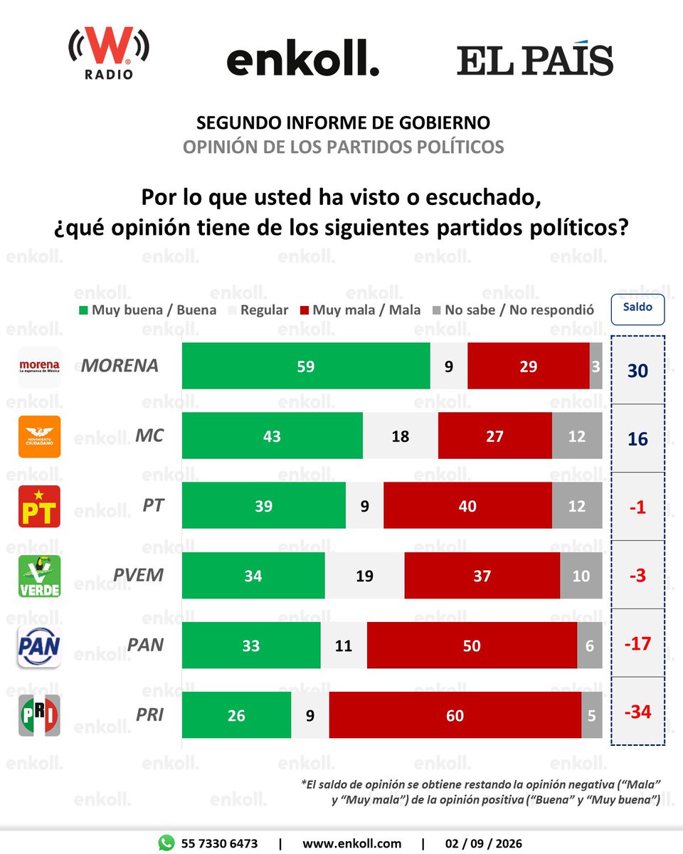 alvaro_delgado's tweet photo. Malas noticias para @RicardoBSalinas y sus esbirros: Mientras @Claudiashein tiene 69% de aprobación y 43% se identifica con @PartidoMorenaMx, PRI y PAN son los partidos tradicionales más desprestigiados y sólo se identifican con ellos 10% y 7%, respectivamente, según @enkoll_ 😱 https://t.co/N5vmEi6MQE