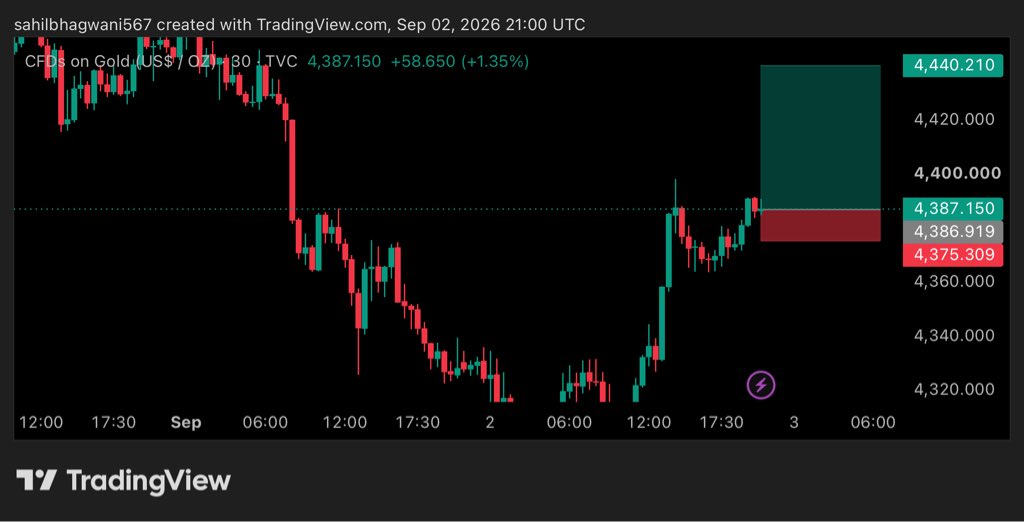 ForexGoldga's tweet photo. GOLD 30m | $XAUUSD Sep 02
Buy Zone: $4,375 - $4,386
TP: $4,440 | SL: $4,375
Trend: Bullish above $4,387
Target: $4,400 → $4,420 → $4,440

NFA | Trade with risk
#Gold #XAUUSD #TradingView https://t.co/inJHDQP7yU