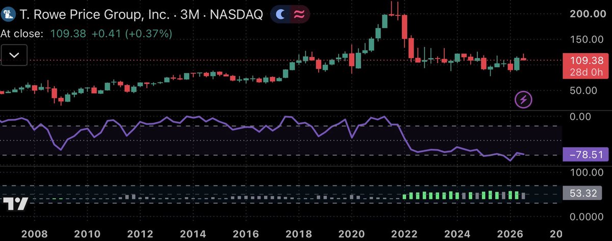 DVI_Newsletter's tweet photo. $TROW T. Rowe Price is a global investment management company. The stock is in oversold territory and offers a long term value opportunity.

#Dividend Yield: 4.65%
Forward P/E: ~10.82

Follow #DividendValueIndex 4 more #dividendstocks 

#valueinvesting #stocks $SCHD $VYM https://t.co/PDDtaX1MRP