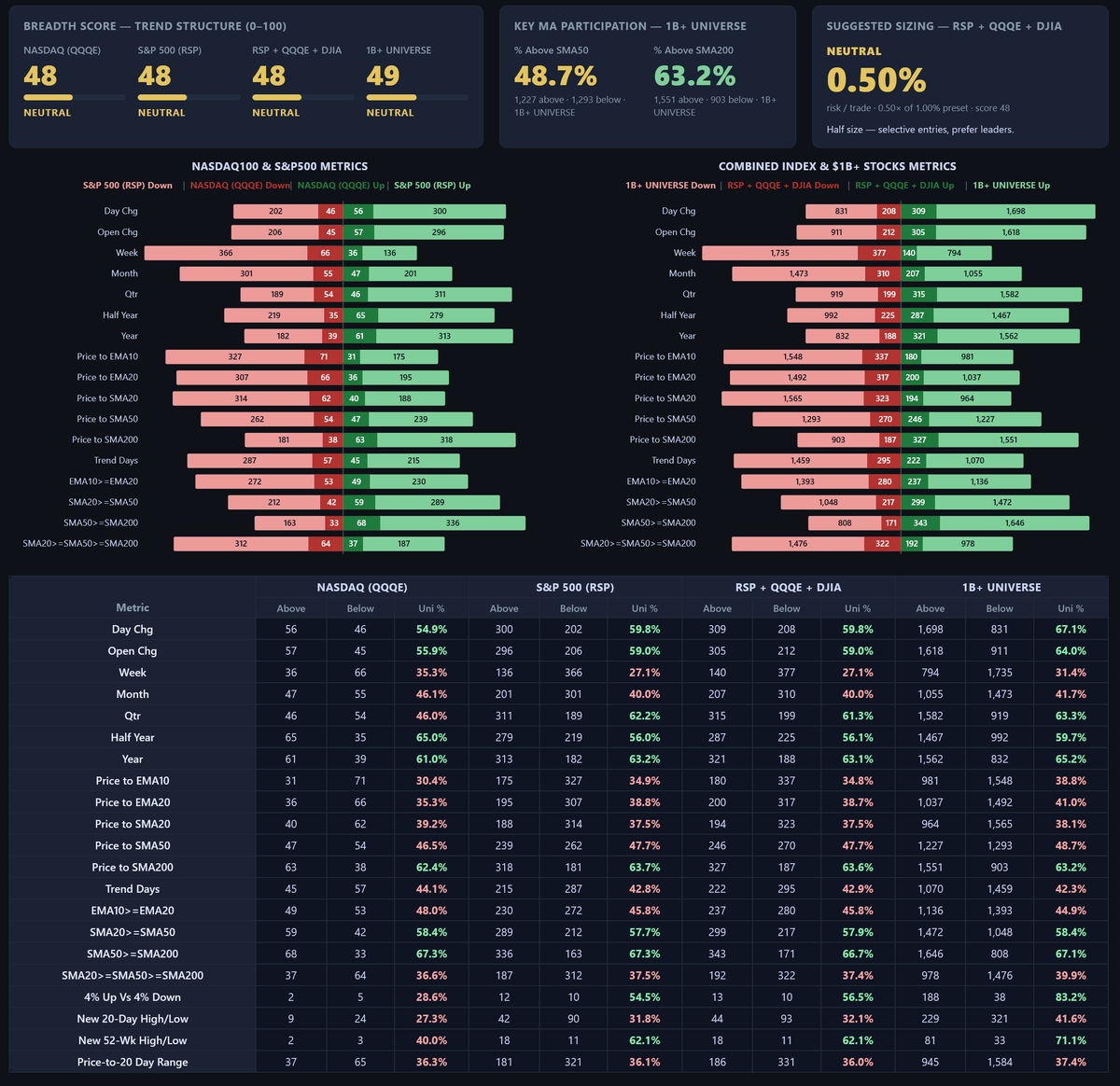 SteveDJacobs's tweet photo. 📈Stock Market Metrics
2nd Sept 26 https://t.co/PIEeN6F8ZH