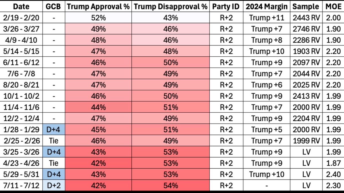 anon864296's tweet photo. @BeshearStan @dakplswin3 @georgia_psc I’d like to note that those crosstabs are from their last poll, not this poll, because they “mysteriously” did not release recall vote this time. But all their recent polls have been in that Trump+9-11 range, and bases off top lines this one is no different (probably higher tbh) https://t.co/BVFq87kwM1