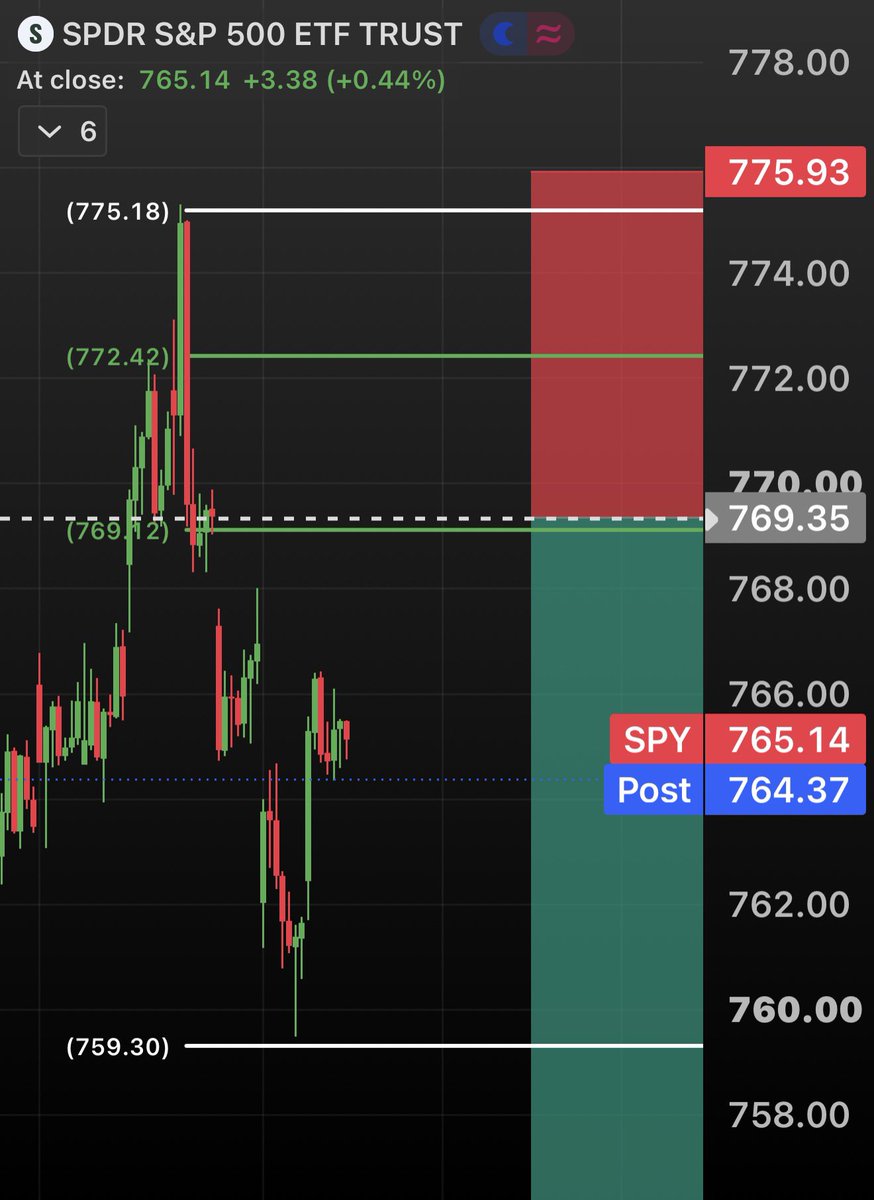 TraderJonesy's tweet photo. I personally do not see the S&P 500 making a new all time highs before we see the 740s.

I think Friday’s peak likely holds. The most I’m looking for is a push into the 769.35-772.50 golden pocket rejection point.

Minimum 3% pullback from the August close.
Target: 744 by the end of October.

Give me 769.35-774. Then give me the 740s.

Once we get down there, I’ll reevaluate and start looking for the potential next run to new highs if signals allow for it. 

$SPX $SPY #SP500 $ES_F $QQQ $NDX $CL_F #US10Y $TLT