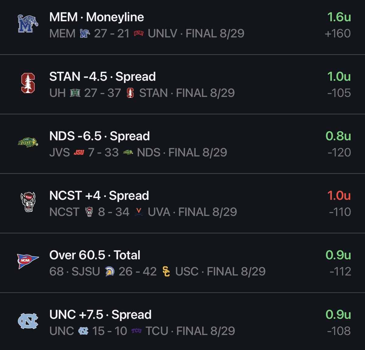 fake_capper's tweet photo. Off to a decent start in college football, I want to be consistent with posting so here is the start! My thoughts are below https://t.co/oWmP2pogJD