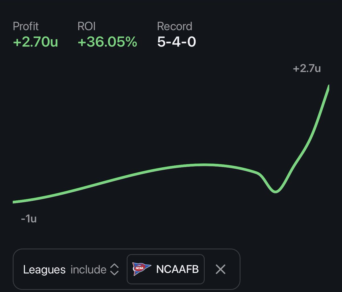 fake_capper's tweet photo. Off to a decent start in college football, I want to be consistent with posting so here is the start! My thoughts are below https://t.co/oWmP2pogJD